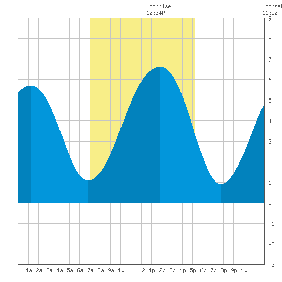 Yonges Island tide chart for Thursday, November 27, 2025