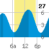 Yonges Island tide chart for Thursday, November 27, 2025
