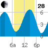 Yonges Island tide chart for Friday, November 28, 2025