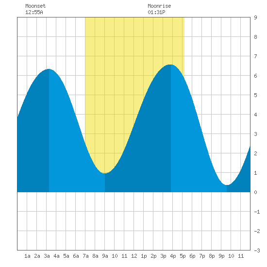 Yonges Island tide chart for Saturday, November 29, 2025