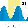 Yonges Island tide chart for Saturday, November 29, 2025