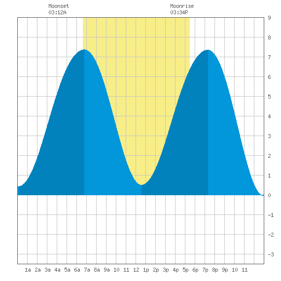 Yonges Island tide chart for Sunday, November 2, 2025