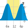 Yonges Island tide chart for Sunday, November 2, 2025
