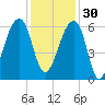 Yonges Island tide chart for Sunday, November 30, 2025