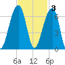Yonges Island tide chart for Monday, November 3, 2025