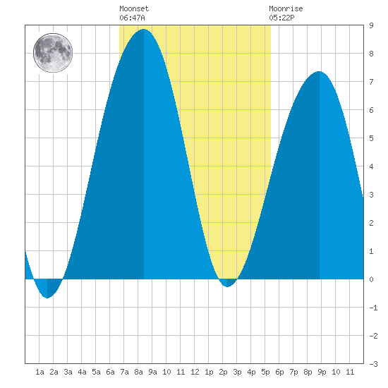 Yonges Island tide chart for Wednesday, November 5, 2025