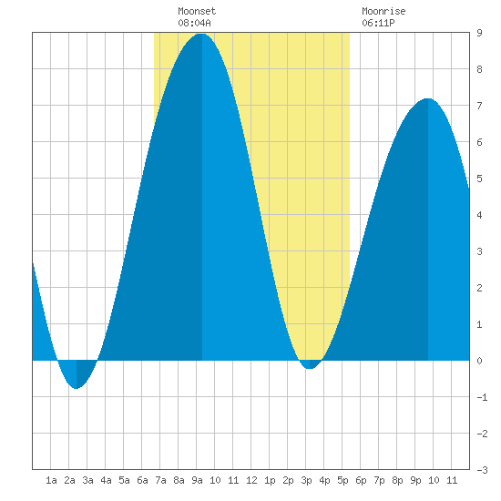 Yonges Island tide chart for Thursday, November 6, 2025
