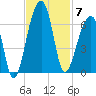 Yonges Island tide chart for Friday, November 7, 2025
