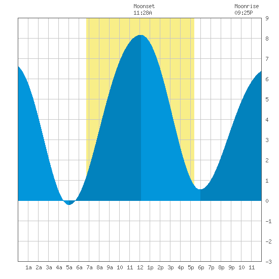 Yonges Island tide chart for Sunday, November 9, 2025