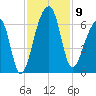 Yonges Island tide chart for Sunday, November 9, 2025