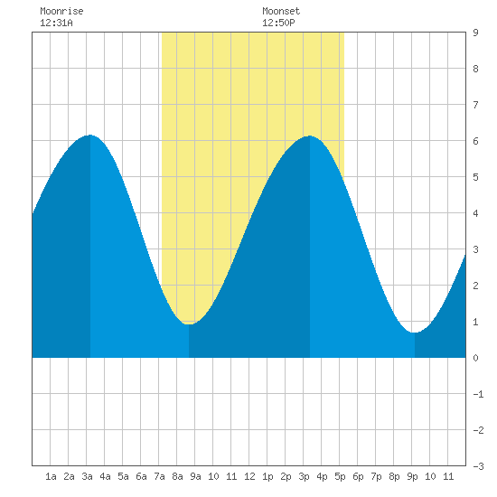 Yonges Island tide chart for Friday, December 12, 2025
