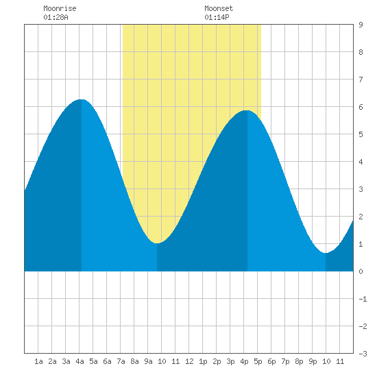 Yonges Island tide chart for Saturday, December 13, 2025