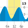 Yonges Island tide chart for Saturday, December 13, 2025