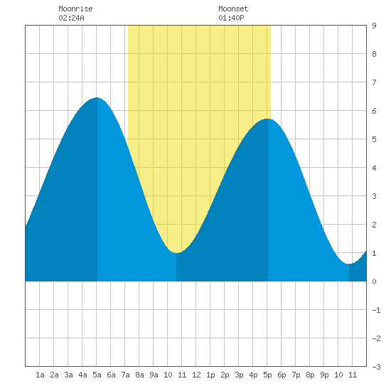 Yonges Island tide chart for Sunday, December 14, 2025