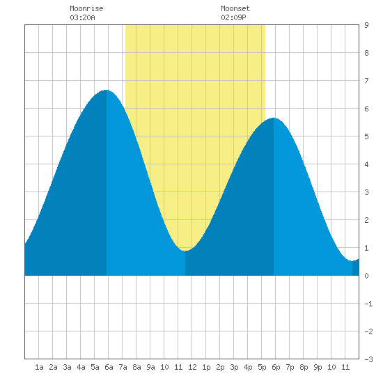 Yonges Island tide chart for Monday, December 15, 2025