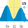 Yonges Island tide chart for Monday, December 15, 2025