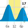 Yonges Island tide chart for Wednesday, December 17, 2025