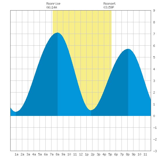 Yonges Island tide chart for Thursday, December 18, 2025