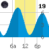 Yonges Island tide chart for Friday, December 19, 2025