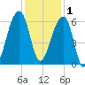 Yonges Island tide chart for Monday, December 1, 2025