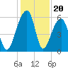 Yonges Island tide chart for Saturday, December 20, 2025