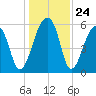 Yonges Island tide chart for Wednesday, December 24, 2025