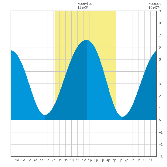 Yonges Island tide chart for Thursday, December 25, 2025