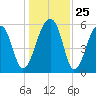 Yonges Island tide chart for Thursday, December 25, 2025