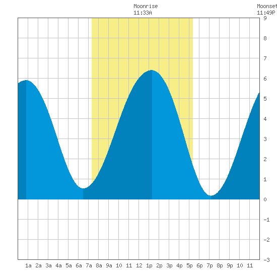 Yonges Island tide chart for Friday, December 26, 2025