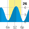 Yonges Island tide chart for Friday, December 26, 2025