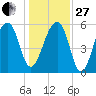 Yonges Island tide chart for Saturday, December 27, 2025