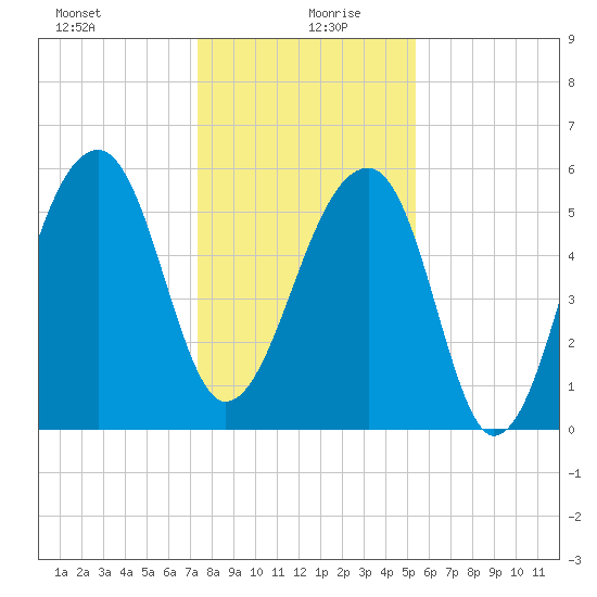 Yonges Island tide chart for Sunday, December 28, 2025