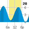 Yonges Island tide chart for Sunday, December 28, 2025