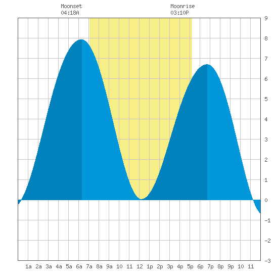 Yonges Island tide chart for Tuesday, December 2, 2025