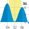 Yonges Island tide chart for Wednesday, December 31, 2025