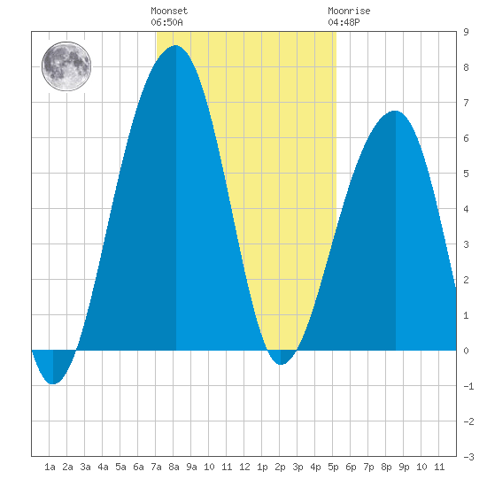 Yonges Island tide chart for Thursday, December 4, 2025