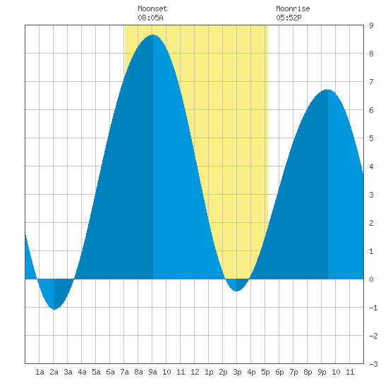Yonges Island tide chart for Friday, December 5, 2025