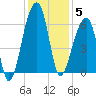 Yonges Island tide chart for Friday, December 5, 2025