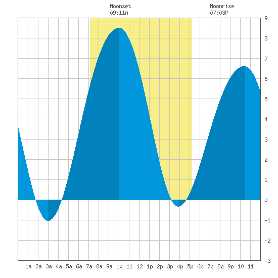 Yonges Island tide chart for Saturday, December 6, 2025