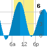Yonges Island tide chart for Saturday, December 6, 2025