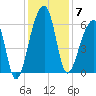 Yonges Island tide chart for Sunday, December 7, 2025