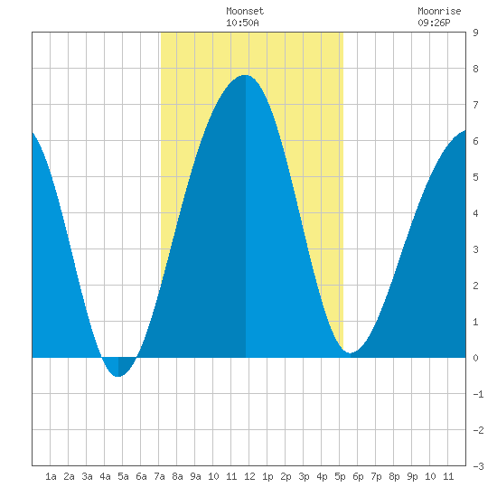 Yonges Island tide chart for Monday, December 8, 2025