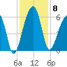 Yonges Island tide chart for Monday, December 8, 2025