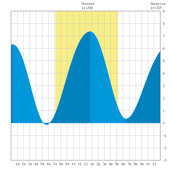 Yonges Island tide chart for Tuesday, December 9, 2025
