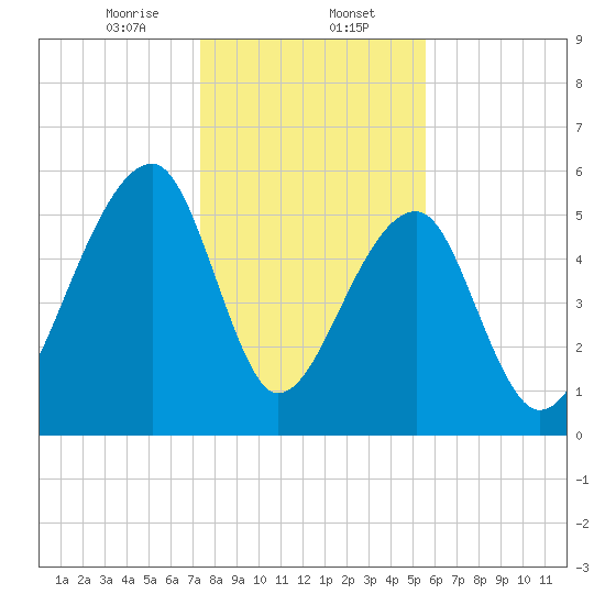 Yonges Island tide chart for Tuesday, January 13, 2026