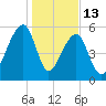 Yonges Island tide chart for Tuesday, January 13, 2026