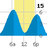 Yonges Island tide chart for Thursday, January 15, 2026