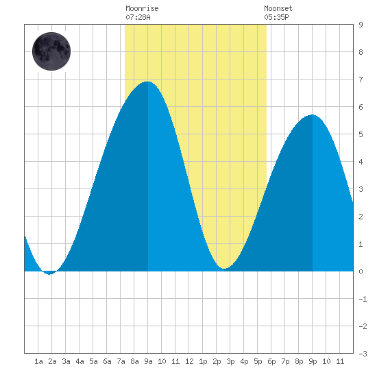 Yonges Island tide chart for Sunday, January 18, 2026