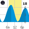 Yonges Island tide chart for Sunday, January 18, 2026