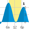 Yonges Island tide chart for Thursday, January 1, 2026